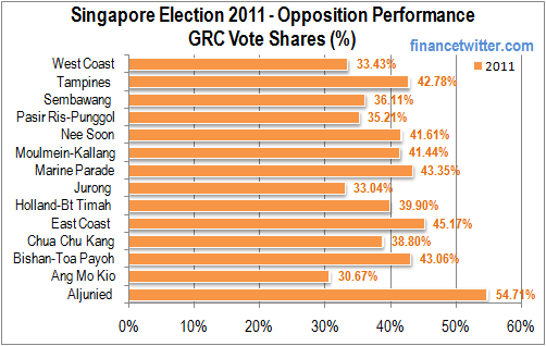 Singapore_Election_2011_Opposition_Performance_GRC.png