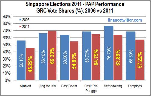 Singapore_Election_2011_PAP_Performance_GRC.png