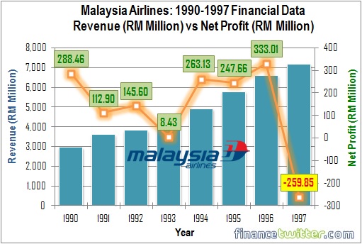 Malaysia Airlines - 1990-1997 - Revenue vs Net Profit
