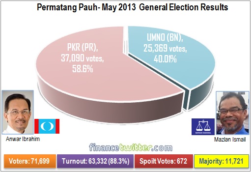 Permatang Pauh - May 2013 General Election Results