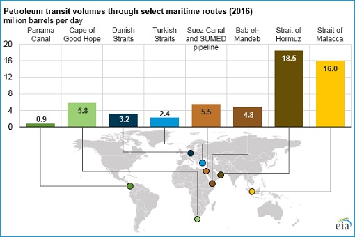 2016 Petroluem Crude Oil Transit Maritime Routes