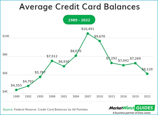 US Average Credit Card Balances - 1989-2022