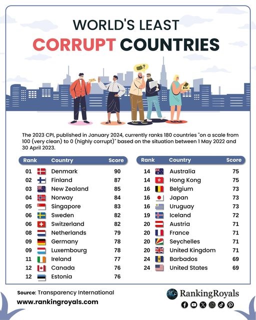 World Least Corrupt Countries 2023 - CPI List