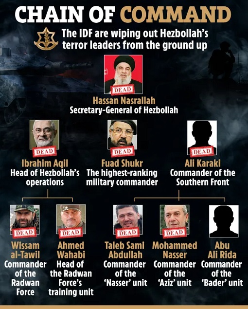 Hezbollah Chain of Command - Leaders Killed by Israel - Chart