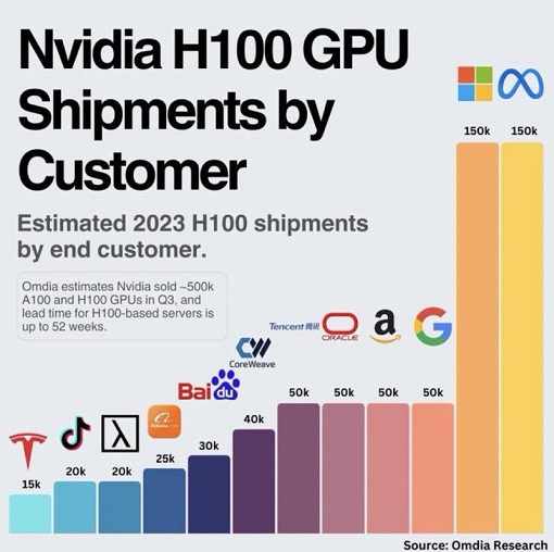 Nvidia AI Chip - H100 GPU Shipments by Customer