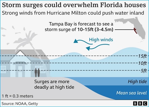 Hurricane Milton - Storm Surges Overwhelm Houses - Graphic